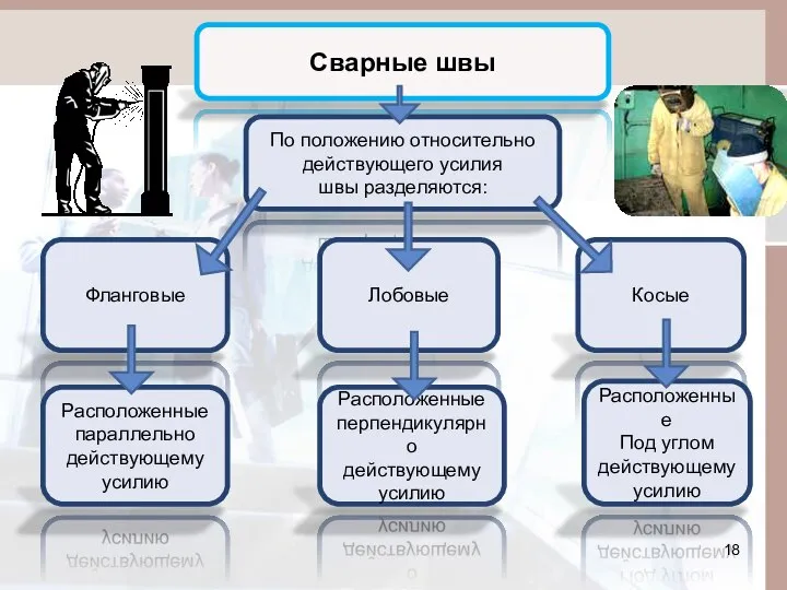 Сварные швы По положению относительно действующего усилия швы разделяются: Фланговые Расположенные