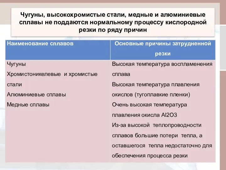 Чугуны, высокохромистые стали, медные и алюминиевые сплавы не поддаются нормальному процессу кислородной резки по ряду причин