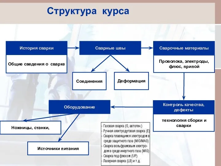 Структура курса История сварки Общие сведения о сварке Сварные швы Сварочные