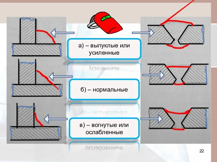 а) – выпуклые или усиленные б) – нормальные в) – вогнутые или ослабленные