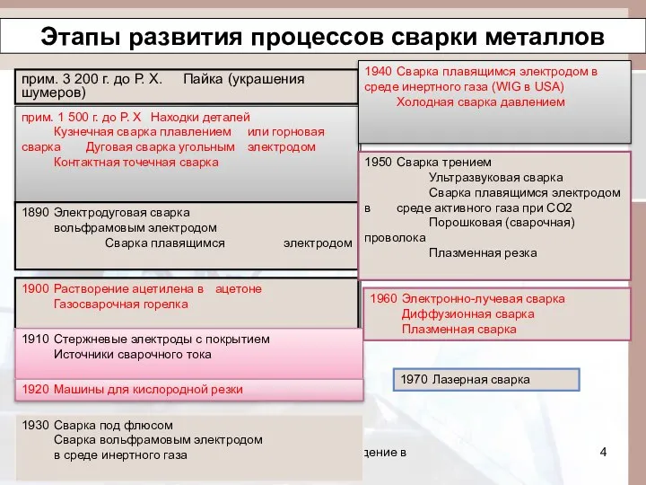 SFI 1.01 - Общее введение в сварку Этапы развития процессов сварки