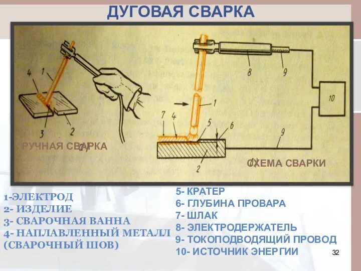 ДУГОВАЯ СВАРКА РУЧНАЯ СВАРКА СХЕМА СВАРКИ 1-ЭЛЕКТРОД 2- ИЗДЕЛИЕ 3- СВАРОЧНАЯ