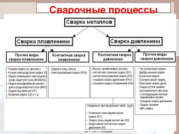 SFI 1.01 - Общее введение в сварку Сварочные процессы