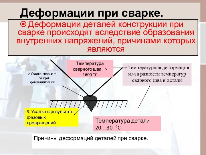 Деформации при сварке. Деформации деталей конструкции при сварке происходят вследствие образования внутренних напряжений, причинами которых являются