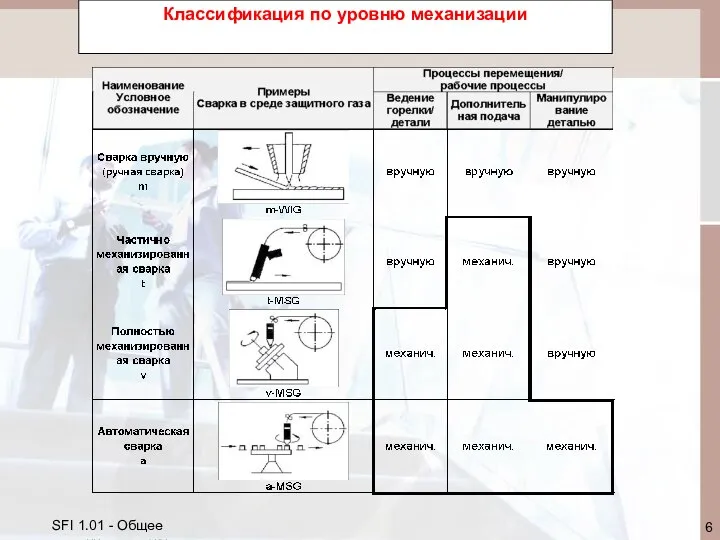 SFI 1.01 - Общее введение в сварку Классификация по уровню механизации