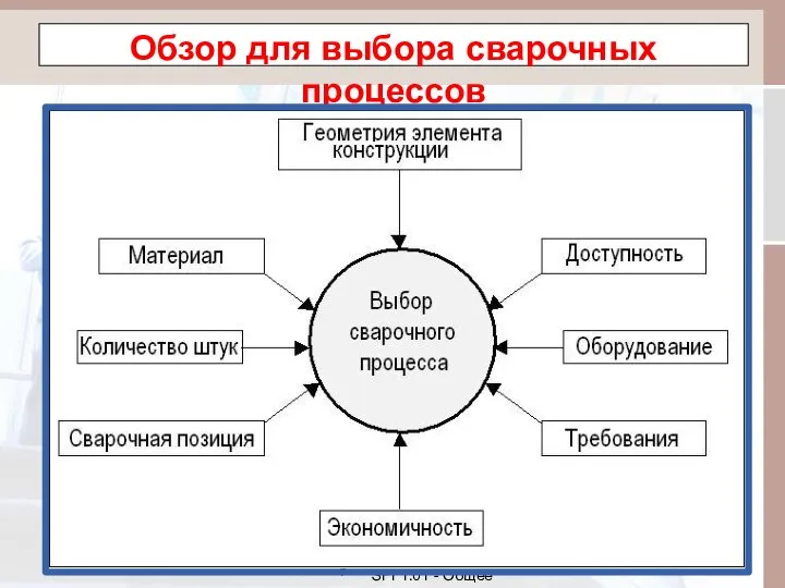 SFI 1.01 - Общее введение в сварку Обзор для выбора сварочных процессов