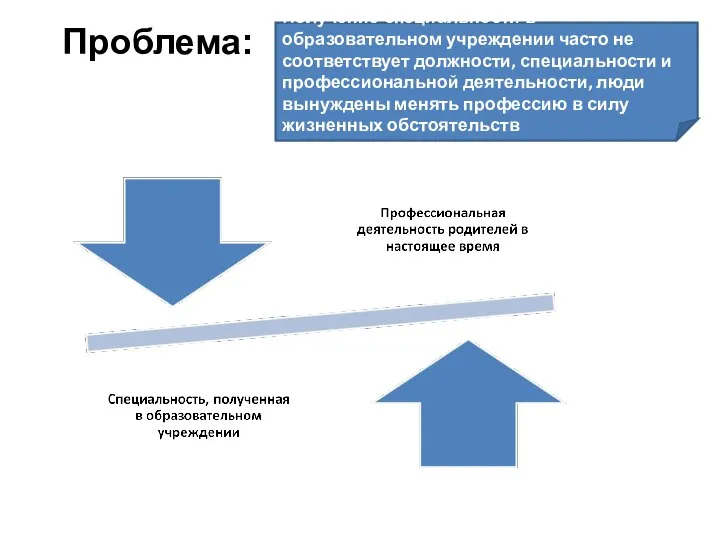 Проблема: Получение специальности в образовательном учреждении часто не соответствует должности, специальности