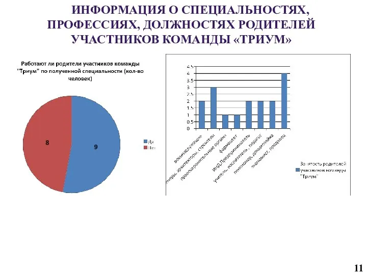 ИНФОРМАЦИЯ О СПЕЦИАЛЬНОСТЯХ, ПРОФЕССИЯХ, ДОЛЖНОСТЯХ РОДИТЕЛЕЙ УЧАСТНИКОВ КОМАНДЫ «ТРИУМ»