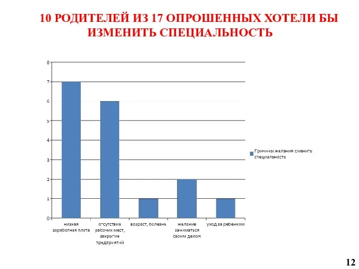 10 РОДИТЕЛЕЙ ИЗ 17 ОПРОШЕННЫХ ХОТЕЛИ БЫ ИЗМЕНИТЬ СПЕЦИАЛЬНОСТЬ