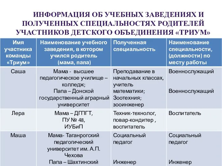 ИНФОРМАЦИЯ ОБ УЧЕБНЫХ ЗАВЕДЕНИЯХ И ПОЛУЧЕННЫХ СПЕЦИАЛЬНОСТЯХ РОДИТЕЛЕЙ УЧАСТНИКОВ ДЕТСКОГО ОБЪЕДИНЕНИЯ «ТРИУМ»