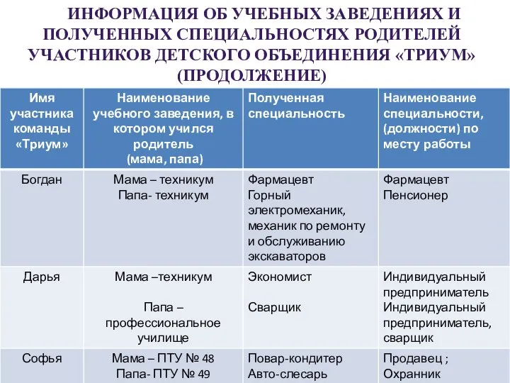 ИНФОРМАЦИЯ ОБ УЧЕБНЫХ ЗАВЕДЕНИЯХ И ПОЛУЧЕННЫХ СПЕЦИАЛЬНОСТЯХ РОДИТЕЛЕЙ УЧАСТНИКОВ ДЕТСКОГО ОБЪЕДИНЕНИЯ «ТРИУМ» (ПРОДОЛЖЕНИЕ)