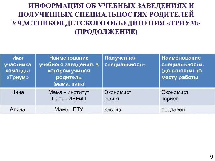 ИНФОРМАЦИЯ ОБ УЧЕБНЫХ ЗАВЕДЕНИЯХ И ПОЛУЧЕННЫХ СПЕЦИАЛЬНОСТЯХ РОДИТЕЛЕЙ УЧАСТНИКОВ ДЕТСКОГО ОБЪЕДИНЕНИЯ «ТРИУМ» (ПРОДОЛЖЕНИЕ)