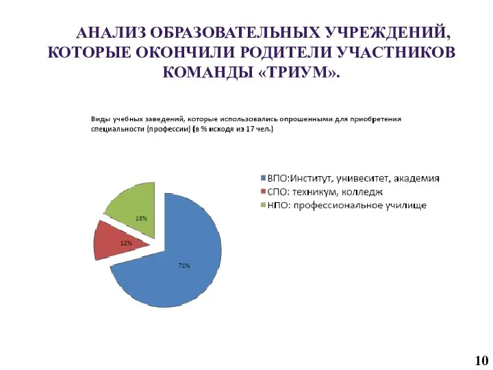 АНАЛИЗ ОБРАЗОВАТЕЛЬНЫХ УЧРЕЖДЕНИЙ, КОТОРЫЕ ОКОНЧИЛИ РОДИТЕЛИ УЧАСТНИКОВ КОМАНДЫ «ТРИУМ».