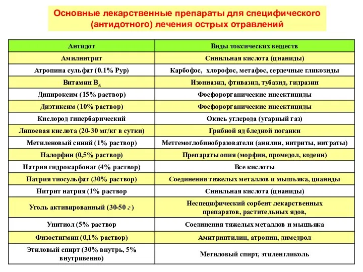 Основные лекарственные препараты для специфического (антидотного) лечения острых отравлений