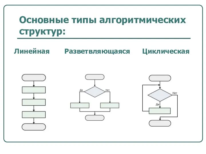 Основные типы алгоритмических структур: Линейная Разветвляющаяся Циклическая