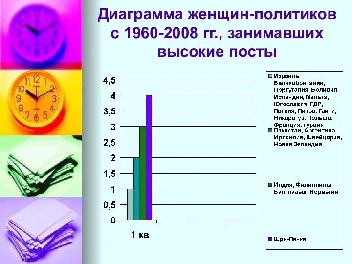 Диаграмма женщин-политиков с 1960-2008 гг., занимавших высокие посты