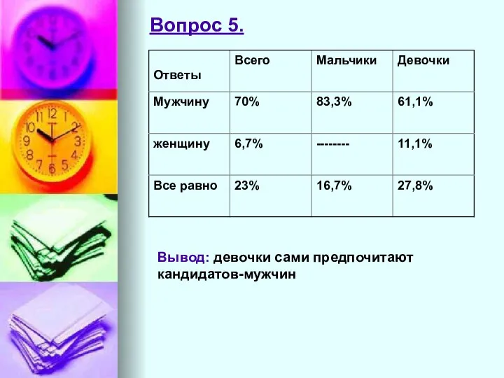 Вопрос 5. Вывод: девочки сами предпочитают кандидатов-мужчин.