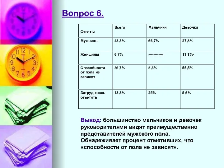 Вывод: большинство мальчиков и девочек руководителями видят преимущественно представителей мужского пола.