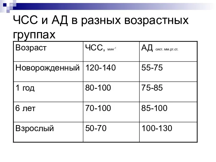 ЧСС и АД в разных возрастных группах