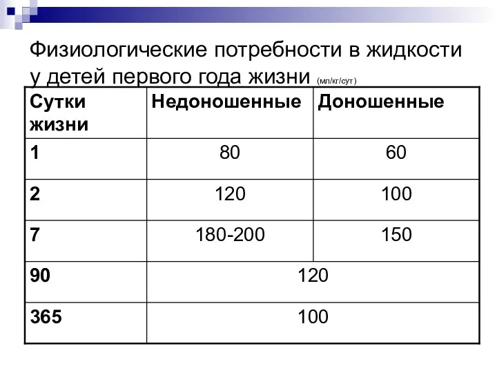 Физиологические потребности в жидкости у детей первого года жизни (мл/кг/сут)