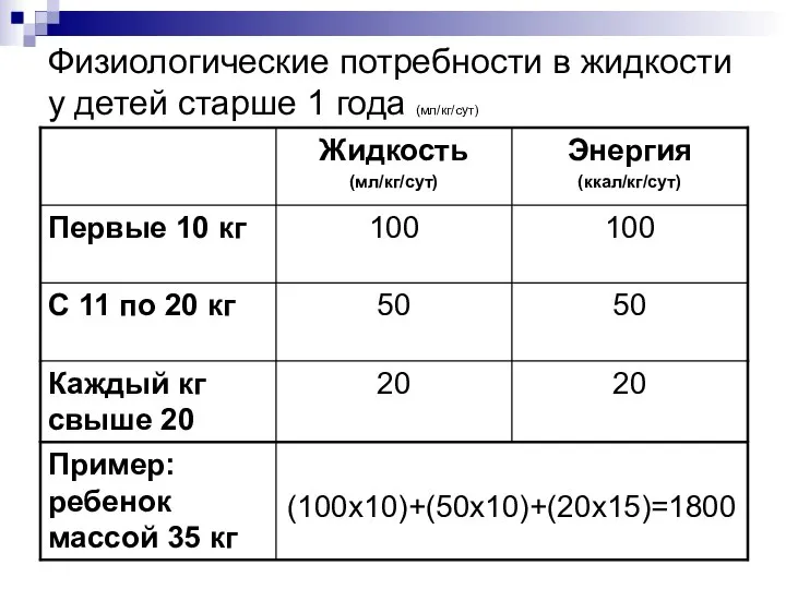 Физиологические потребности в жидкости у детей старше 1 года (мл/кг/сут)