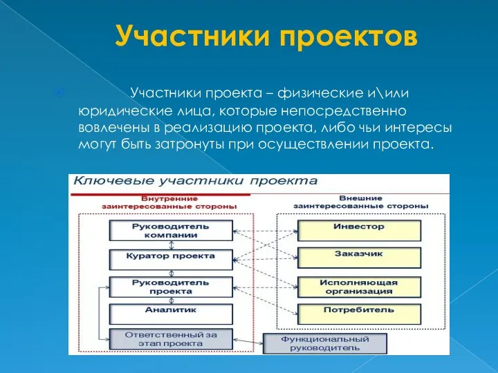 Участники проектов Участники проекта – физические и\или юридические лица, которые непосредственно