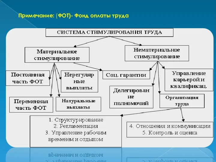 Примечание: (ФОТ)- Фонд оплаты труда