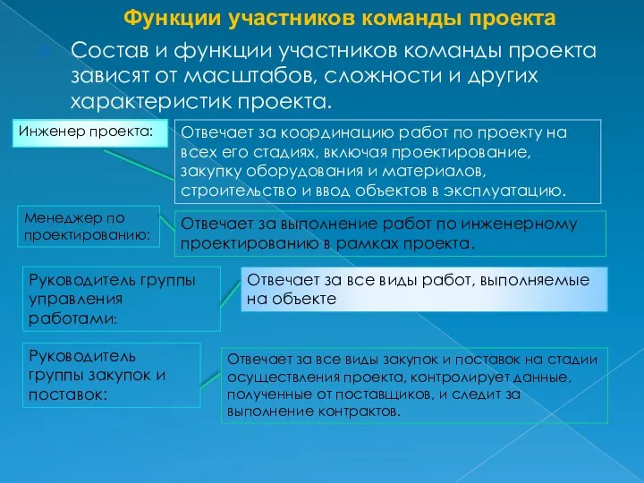 Функции участников команды проекта Состав и функции участников команды проекта зависят