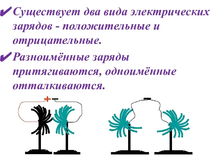 Существует два вида электрических зарядов - положительные и отрицательные. Разноимённые заряды притягиваются, одноимённые отталкиваются.