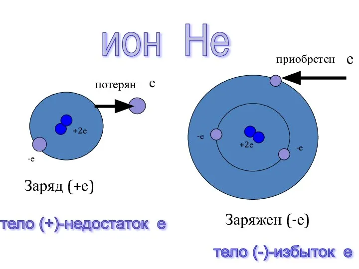 +2е -е потерян е Заряд (+е) +2е -е е -е приобретен