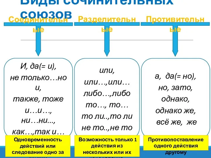 Виды сочинительных союзов Соединительные Разделительные Противительные И, да(= и), не только…но