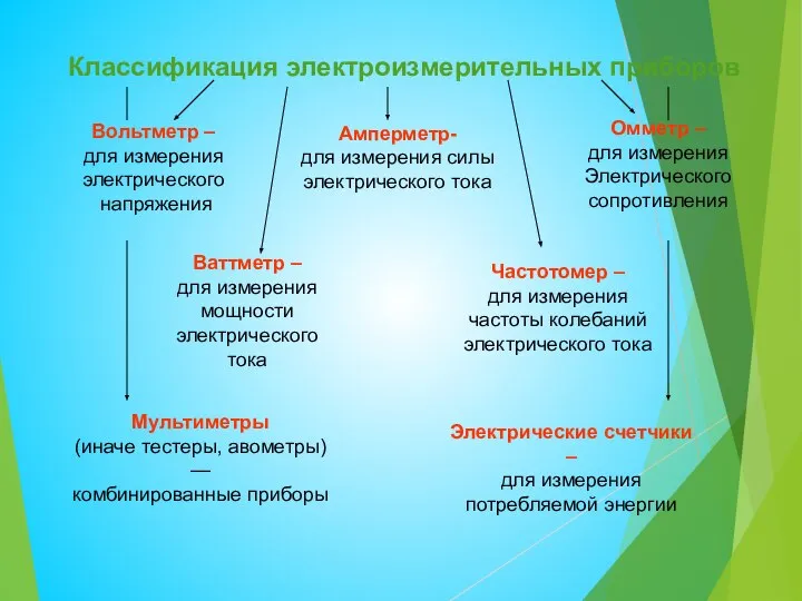 Классификация электроизмерительных приборов Амперметр- для измерения силы электрического тока Вольтметр –