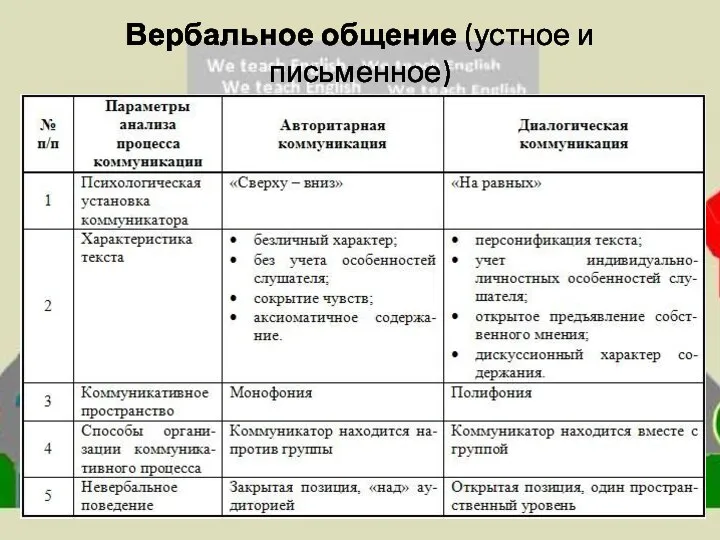 Вербальное общение (устное и письменное)