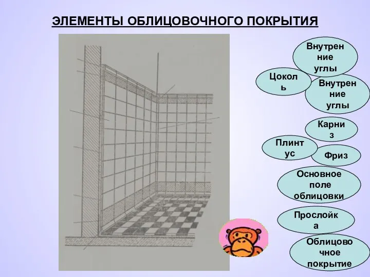 ЭЛЕМЕНТЫ ОБЛИЦОВОЧНОГО ПОКРЫТИЯ Внутренние углы Внутренние углы Карниз Фриз Основное поле