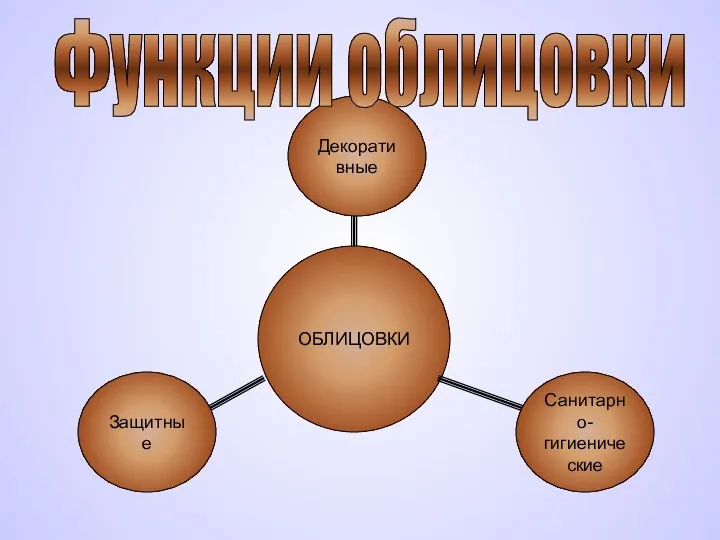 ОБЛИЦОВКИ Декоративные Санитарно- гигиенические Защитные Функции облицовки