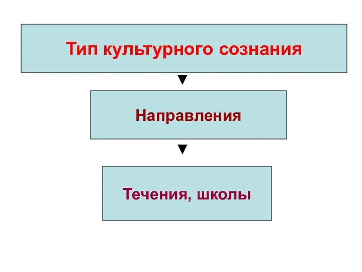 Тип культурного сознания Направления Течения, школы ▼ ▼