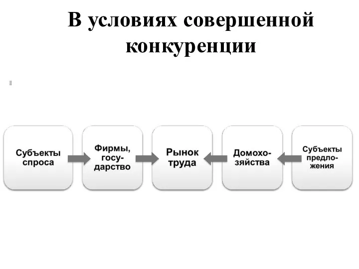 В условиях совершенной конкуренции