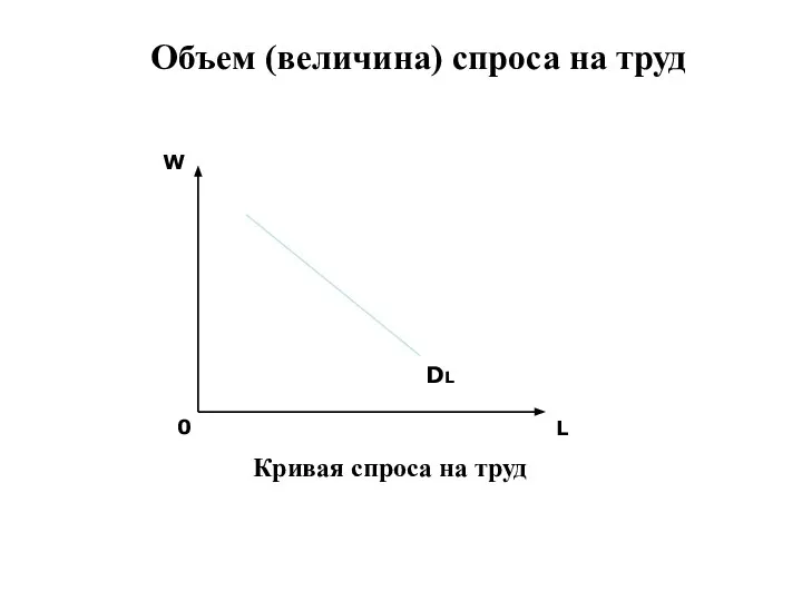 Объем (величина) спроса на труд