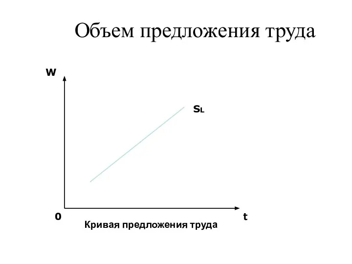 Объем предложения труда