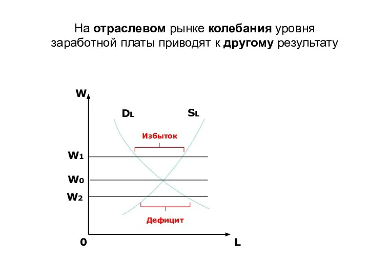 На отраслевом рынке колебания уровня заработной платы приводят к другому результату