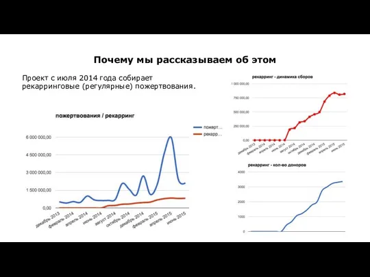 Почему мы рассказываем об этом Проект с июля 2014 года собирает рекарринговые (регулярные) пожертвования.