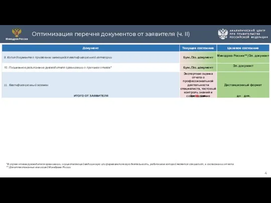 Оптимизация перечня документов от заявителя (ч. II) 4 *В случае отказа