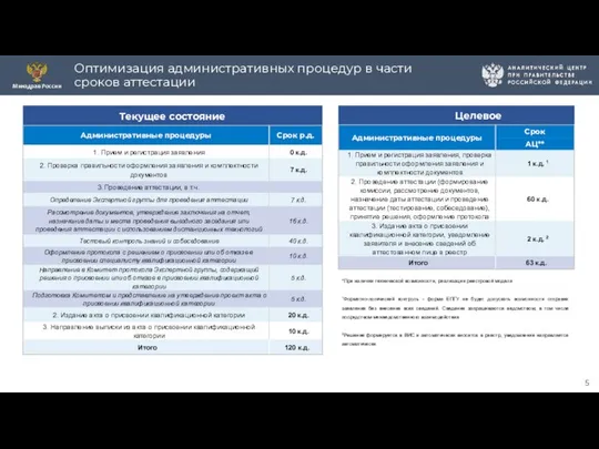 Оптимизация административных процедур в части сроков аттестации *При наличии технической возможности,