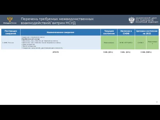 Перечень требуемых межведомственных взаимодействий/ витрин НСУД 7