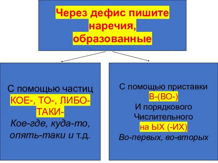 Через дефис пишите наречия, образованные С помощью частиц КОЕ-, ТО-, ЛИБО-