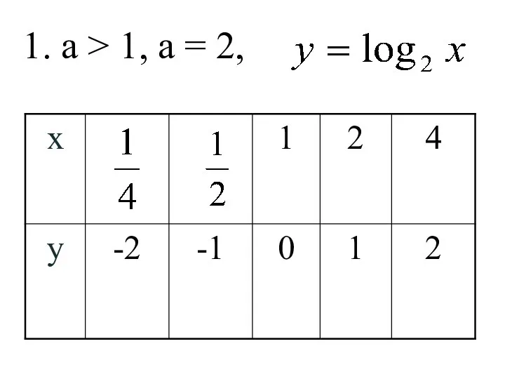 1. а > 1, а = 2,