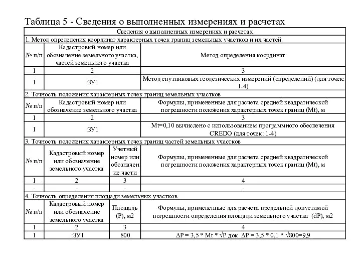 Таблица 5 - Сведения о выполненных измерениях и расчетах