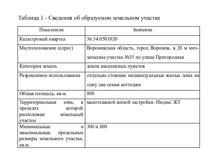 Таблица 1 - Сведения об образуемом земельном участке