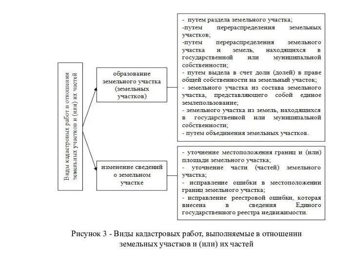 Рисунок 3 - Виды кадастровых работ, выполняемые в отношении земельных участков и (или) их частей