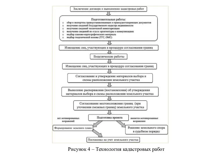 Рисунок 4 – Технология кадастровых работ